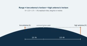 Why Antenna Placement Matters More Than Transmitter Power Diagram: VHF range is the sum of each antenna’s radio horizon, so a higher antenna reaches further